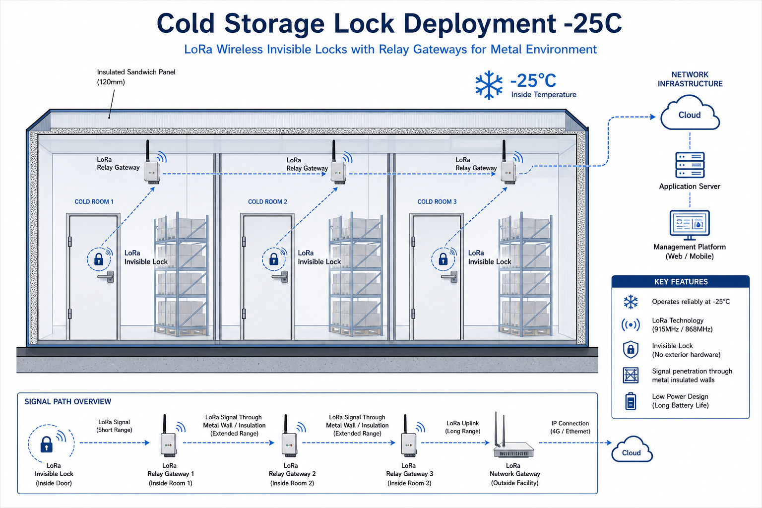LoRa-Schlösser in -25&nbsp;°C-Kühlzelle mit Relay-Gateway und Doppelisolierung