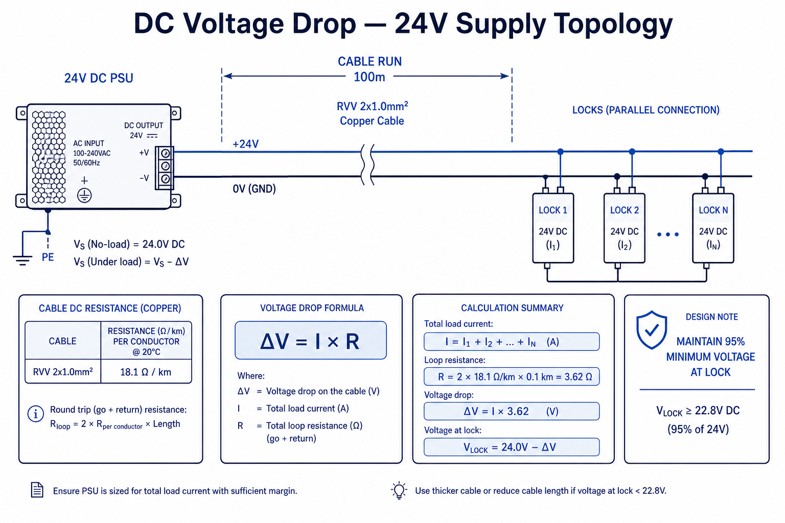 24-V-DC-Spannungsabfall — Leitungstopologie mit ΔV = I × R und 95%-Schwelle am Schloss