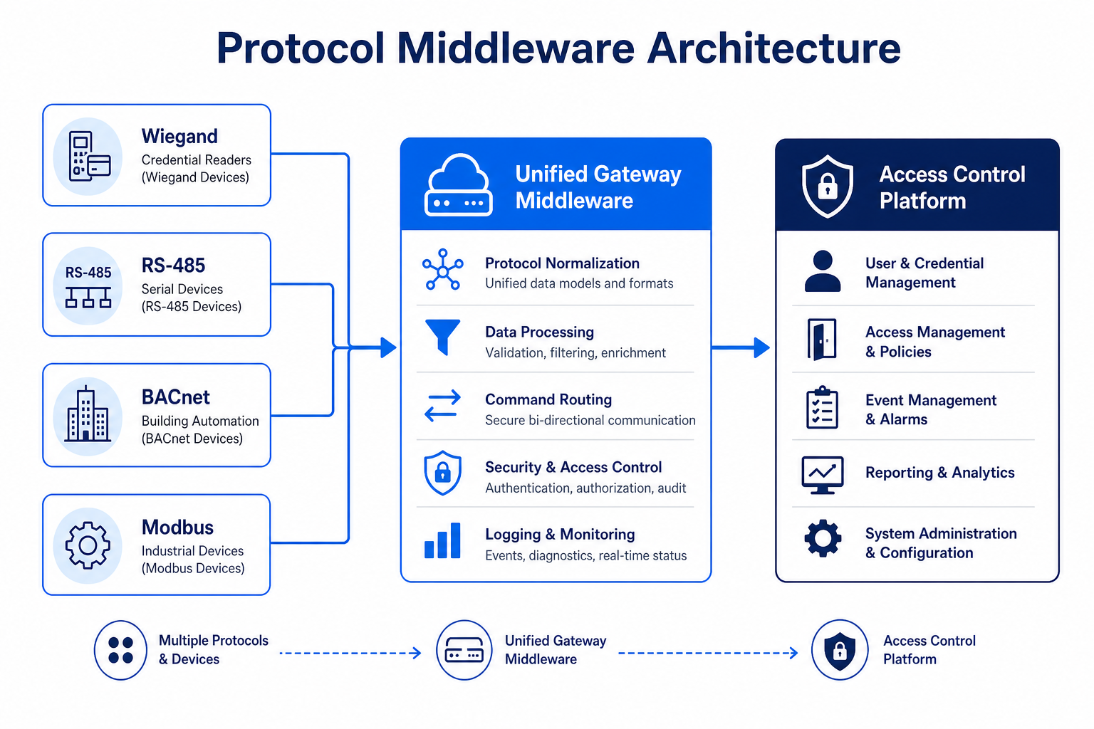 Protokoll-Middleware — Wiegand, RS-485, BACnet und Modbus zu einheitlichem Gateway