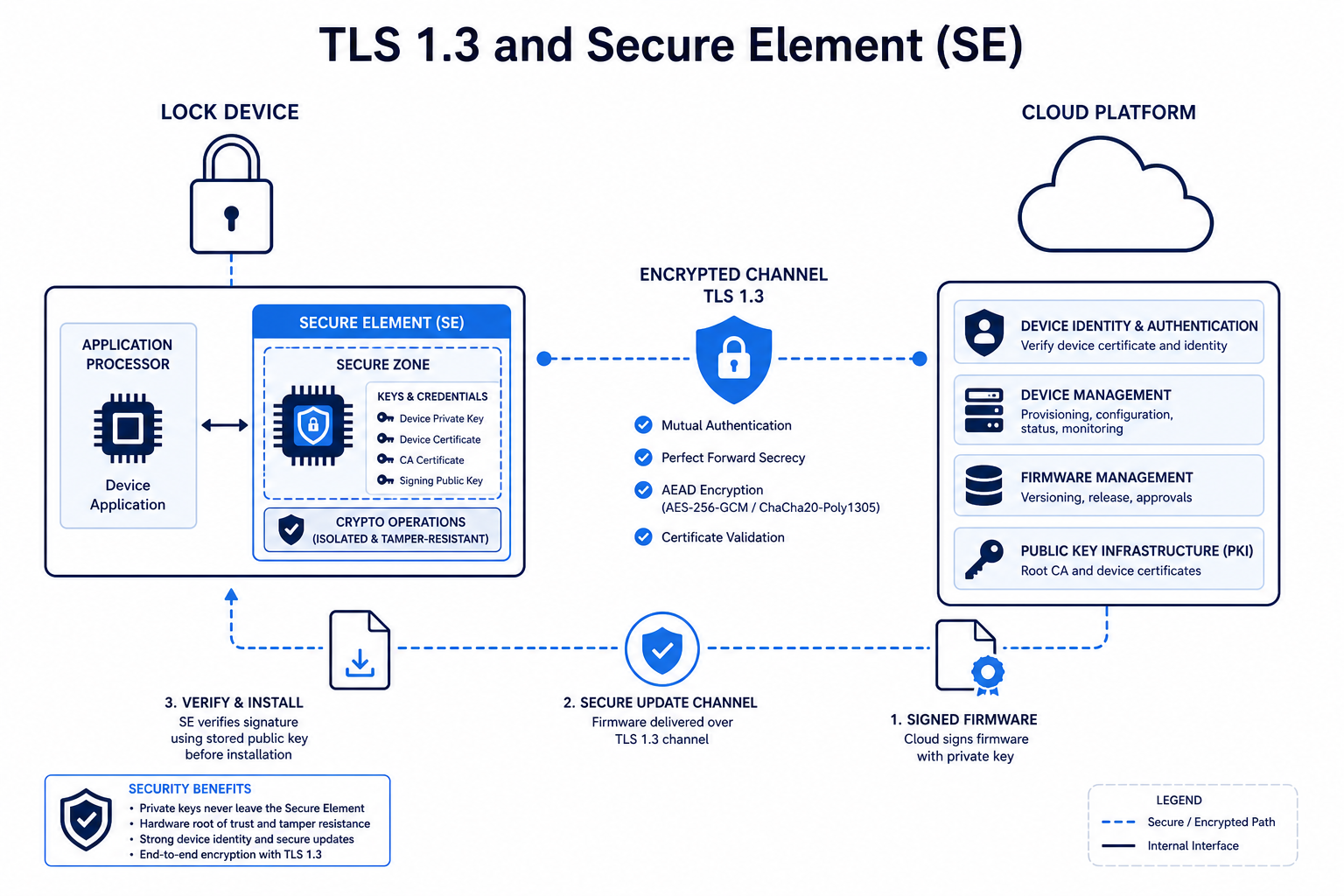Cybersicherheitsarchitektur — TLS 1.3-Verschlüsselung und hardwarebasiertes Secure Element (SE)