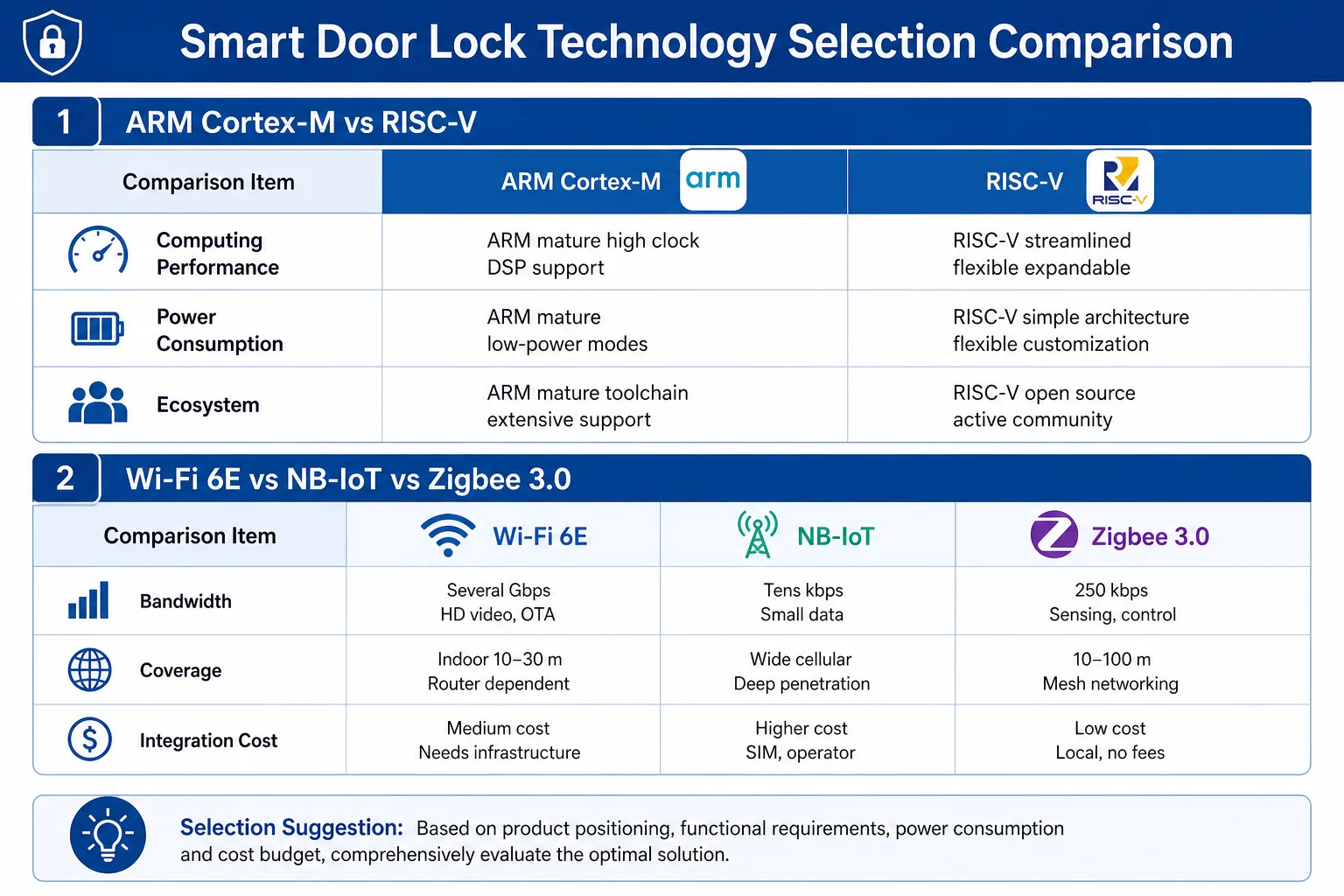 Protokoll-Auswahlmatrix: Wi-Fi 6E, Zigbee 3.0, BLE 5.2 und NB-IoT Szenariovergleich